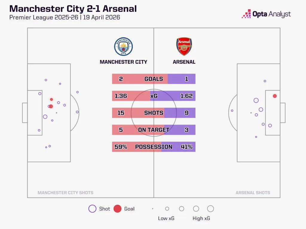 The Premier League Title Race Could Come Down to Goal Difference. Man City and Arsenal Must Go For It - фото 2