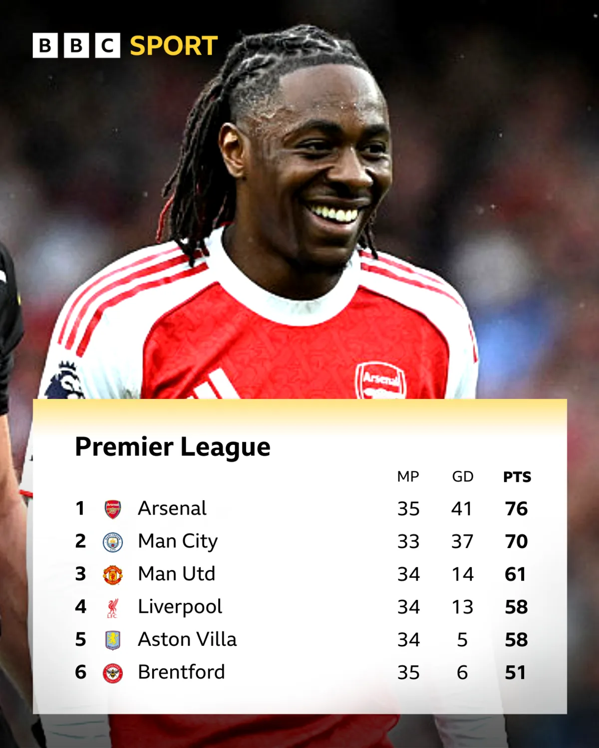 Is it advantage Arsenal in dramatic title race? - фото 1