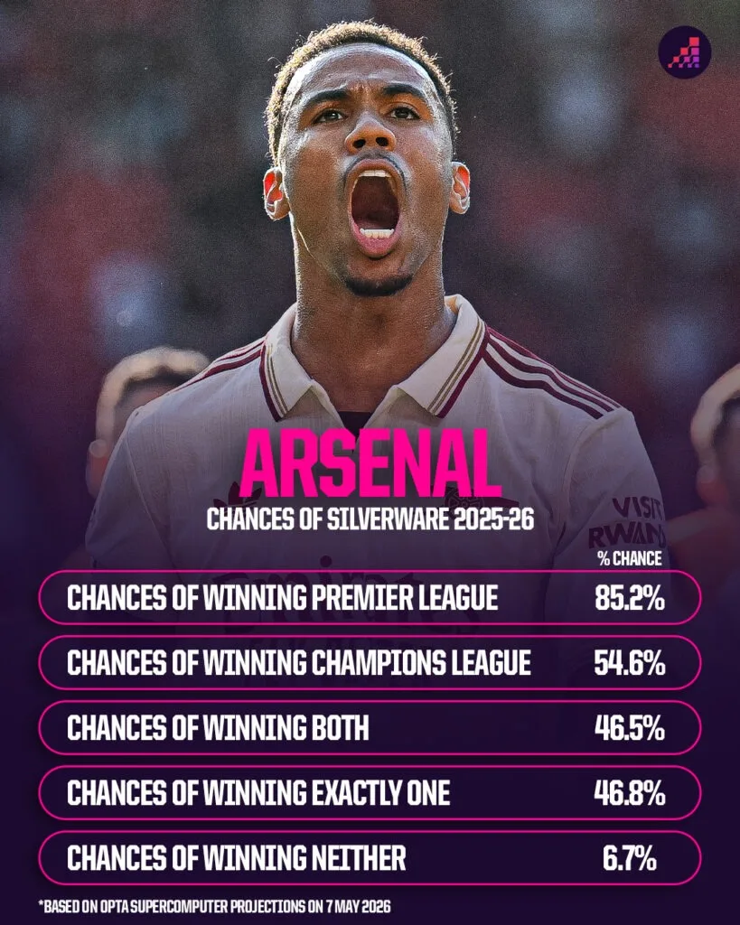 What Are Arsenal’s Chances of Winning Both the Premier League and Champions League? - фото 1