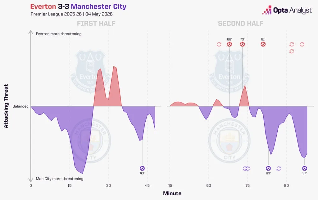 Everton 3-3 Manchester City Stats: City Drop Crucial Points in Six-Goal Thriller - фото 1