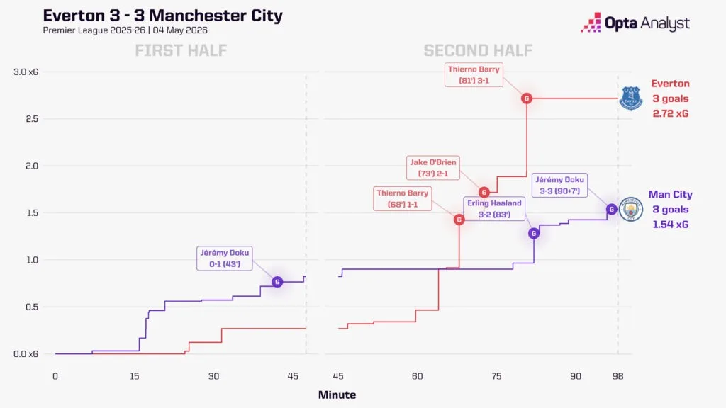Everton 3-3 Manchester City Stats: City Drop Crucial Points in Six-Goal Thriller - фото 2